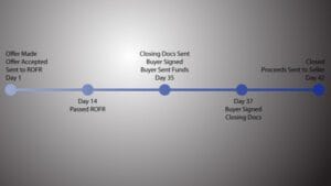 DVC Closing Timeline