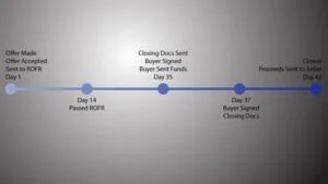 DVC Closing Timeline